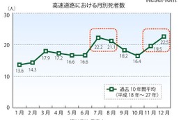 夏場は事故に注意、高速道路の安全ドライブ3つのポイント 画像