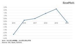 2016年国内IT市場規模は14兆7,973億円、前年比ほぼ横ばい 画像