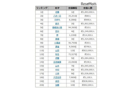 「八月一日」「勘解由小路」…2016年上半期名字ランキング発表 画像