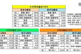 分岐点は「計算」にあり？ 小中学生の好き・苦手な教科ランキング 画像