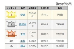 1位は全国に約30人だけ、リオ五輪メダリスト「珍しい名字」ランキング 画像