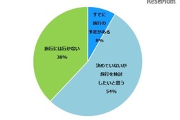 【シルバーウィーク2016】9月の連休、約6割が旅行を検討…行き先は？ 画像