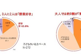 8/31は「やさいの日」子どもの好きな野菜、5年連続1位は？ 画像