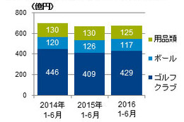 ゴルフ用品小売市場、2016年上半期の動向…クラブのけん引により微増 画像