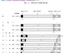 内閣府世論調査、生活の充実感7割が「感じている」 画像