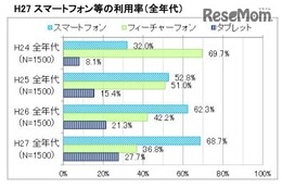 10代のスマホ利用率は82％、休日は172分利用 画像