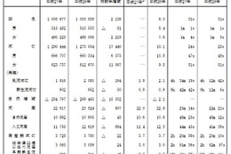 出生数は100万5,677人、30-49歳の年齢層で増加 画像