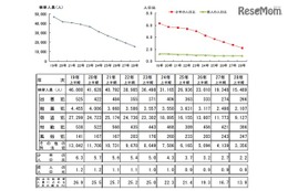 薬物乱用で送致される少年が増加、大麻は6割以上増 画像