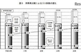 所得再配分、母子世帯で33.6％改善 画像