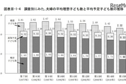 夫婦の理想子ども数、過去最低の2.32人 画像