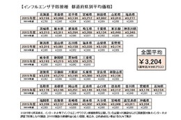 【インフルエンザ15-16】予防接種の全国平均額は3,204円、前年比大幅増 画像