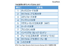 THE世界大学ランキング2016…東大39位、京大は91位へ 画像