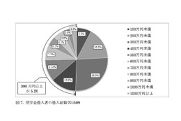 院生の4人に1人、奨学金で500万円以上の借金…返済に不安 画像