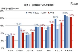 子どもの貧困、社会的損失は15歳の1学年だけで2.9兆円 画像