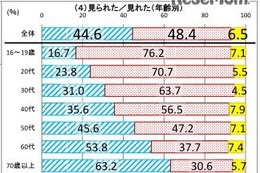 10代の76％「見れた」…ら抜き言葉が多数派に 画像