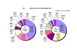 高卒女子進学率、短大から大学進学へシフト…都内公立学校卒業者の進路状況 画像