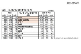 子どもの習い事は平均月額1万4,670円、62.2％が「非常に負担」 画像