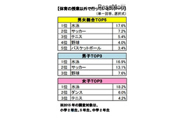 6割の子どもが体育以外でもスポーツ、女子にダンスが定着 画像