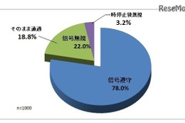 3割近くが信号守らず…JAF京都が自転車利用実態調査 画像