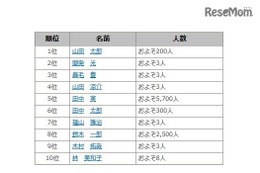 二宮和也、山田涼介…2016年上半期同姓同名ランキングの1位は？ 画像