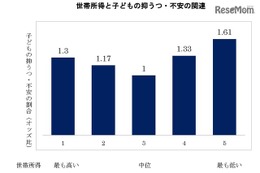 子どもの抑うつ・不安、世帯年収で最大1.6倍差…日本医科大調べ 画像