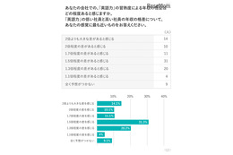 年収格差は英語力にあり、外資系では63.2％が格差感じる 画像