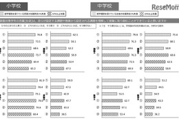 【全国学力テスト】就学援助率の影響薄く…鍵は学校の取組みや学習規律 画像