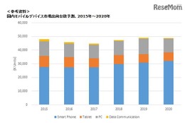 2016年国内モバイルデバイス市場、第2四半期の出荷台数は微減 画像