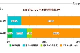 2歳児の半数が「スマホ習慣化」 セキュリティ対策は不十分 画像