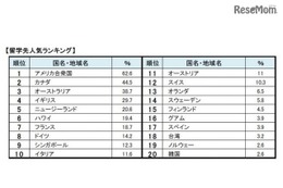 親が選ぶ「留学先」人気国は2位はカナダ、1位は？ 画像