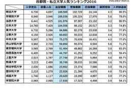 首都圏・私立大学人気ランキング2016…受験者数・合格倍率・辞退率 画像