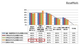 子どもの食生活、高校生の母親は「栄養」「健康」に関心 画像