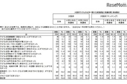 経済的理由で断念、「学習塾」11.8％「習い事」11.0％…大阪府 画像