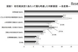 2016年3月卒の初任給、大卒21万円台…院卒・技術系は新記録 画像