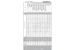 【中学受験2017】首都圏模試（10/10）、学校別の志望者平均偏差値など 画像