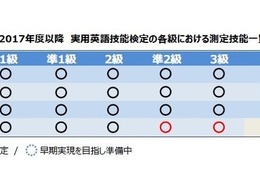 英検2017年度「準2級」「3級」ライティング導入、4技能化へ 画像