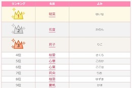 2016年女の子のかわいい名前ランキング、1位は？ 画像