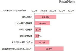 10代女子の過半数がスマホの通信速度制限を経験 画像