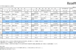 【中学受験2017】神奈川県私立中高の初年度納付金微増、最高額は147万円 画像