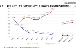 H28年上半期、コミュニティサイトによる被害児童数は過去最多 画像