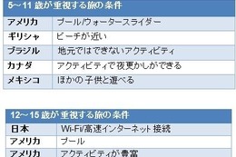 予想外？ 子どもが選ぶ「理想の旅の条件」とは 画像