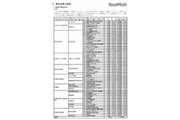 私大がもっとも取り組んでいること、1位は就職支援 画像