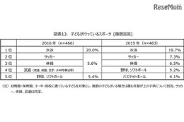 子どものスポーツ活動費、月額平均6,918円 画像