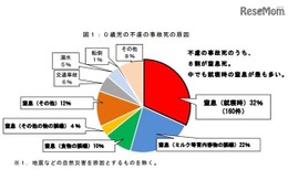 0歳児の就寝時の窒息死に注意、防止策は…消費者庁 画像