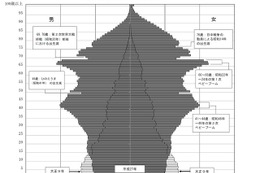 総人口1億2,709万5千人、大正9年以来初の減少 画像