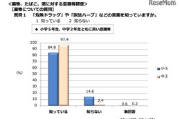 危険ドラッグ、横浜の中学生8割「手に入れることができる」 画像