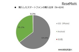 スマホ購入者の64.8％がiPhone、重視するのは？ 画像