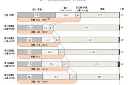 母親の就業率は増加傾向…4歳児58.2％、中2生79.3％ 画像