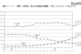 15歳未満人口の割合は12.6％、世界でもっとも低水準 画像