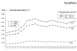 小中学生の不登校の割合が過去最多、中学生は35人に1人 画像